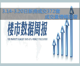 3.14-3.20日新房成交372套 成交量增幅顯著