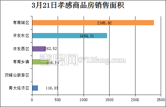 孝感房產(chǎn)3-21網(wǎng)簽38套 均價4505.52元/平米