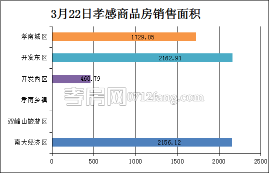 孝感房產(chǎn)3-22網(wǎng)簽62套 均價6072.60元/平米