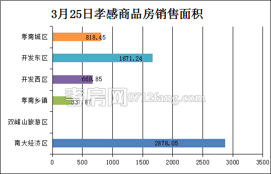 孝感房產(chǎn)3-25網(wǎng)簽61套 均價(jià)4304.87元/平米