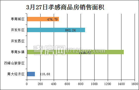 孝感房產(chǎn)3-27網(wǎng)簽25套 均價(jià)3413.02元/平米