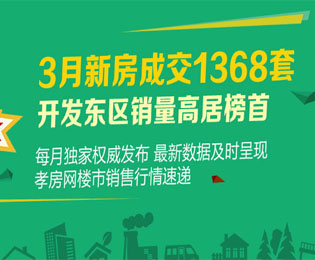 3月新房成交1368套 開發(fā)東區(qū)銷量高居榜首