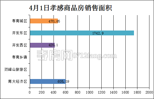 孝感房產(chǎn)4-1網(wǎng)簽28套 均價4712.58元/平米