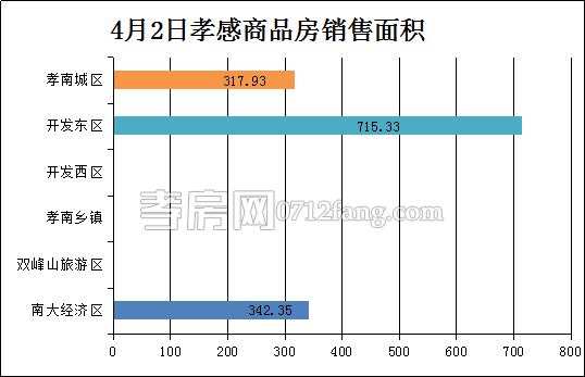 孝感房產(chǎn)4-2網(wǎng)簽14套 均價4614.81元/平米