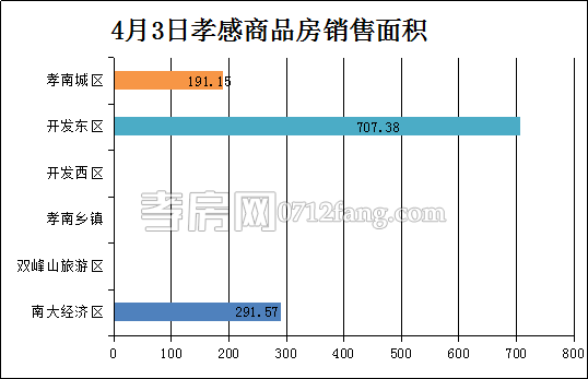 孝感房產(chǎn)4-3網(wǎng)簽11套 均價4780.18元/平米