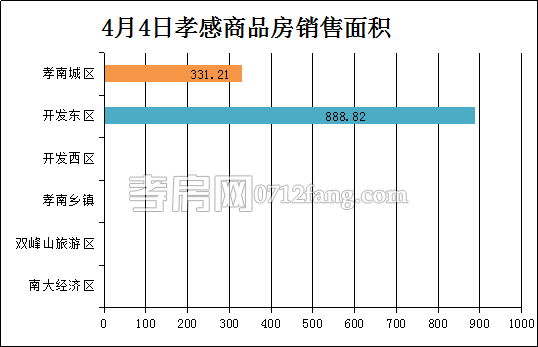 孝感房產(chǎn)4-4網(wǎng)簽13套 均價6352.31元/平米