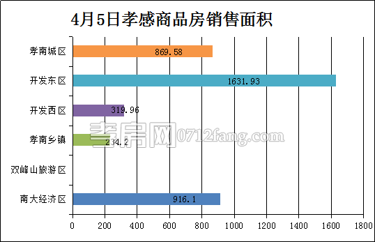 孝感房產(chǎn)4-5網(wǎng)簽36套 均價4573.18元/平米