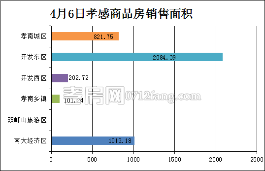 孝感房產(chǎn)4-6網(wǎng)簽41套 均價4749.18元/平米