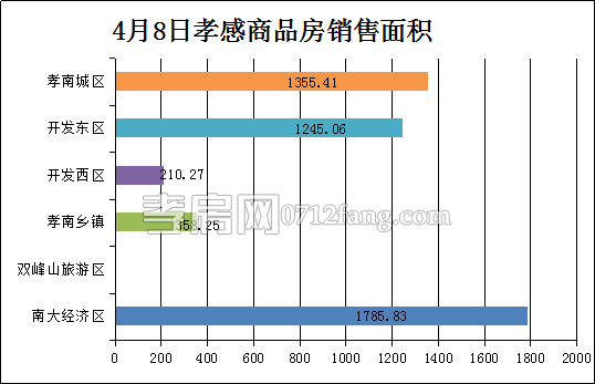 孝感房產(chǎn)4-8網(wǎng)簽39套 均價5937.30元/平米