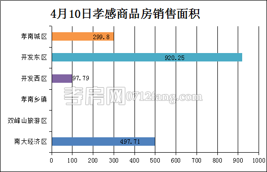 孝感房產(chǎn)4-10網(wǎng)簽16套 均價(jià)4581.25元/平米