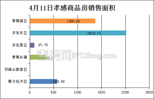 孝感房產(chǎn)4-11網(wǎng)簽43套 均價(jià)4745.86元/平米