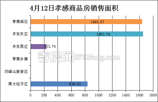 孝感房產(chǎn)4-12網(wǎng)簽55套 均價(jià)7754.77元/平米