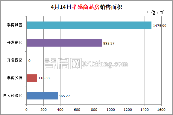 孝感房產(chǎn)4-13網(wǎng)簽44套 均價(jià)7358.40元/平米