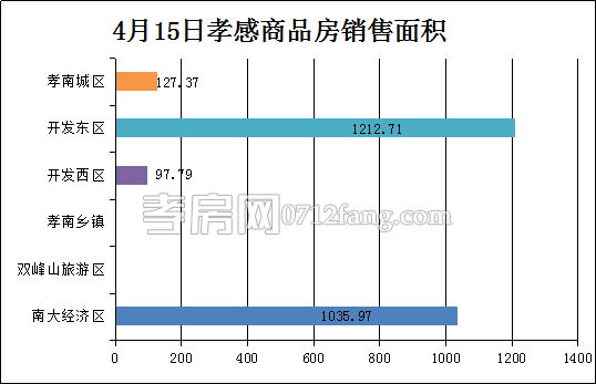 孝感房產(chǎn)4-15網(wǎng)簽22套 均價(jià)4216.87元/平米