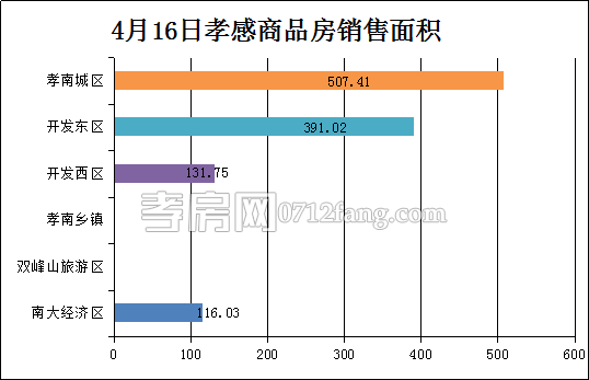 孝感房產(chǎn)4-16網(wǎng)簽10套 均價(jià)4533.83元/平米