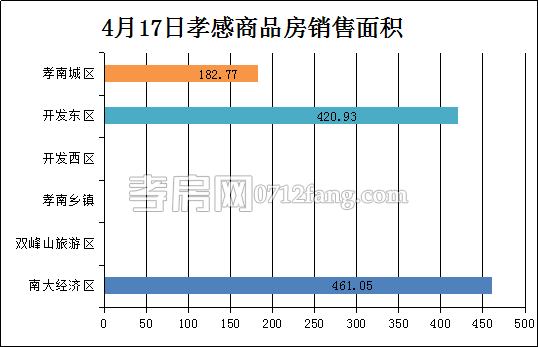 孝感房產(chǎn)4-17網(wǎng)簽12套 均價4624.11元/平米