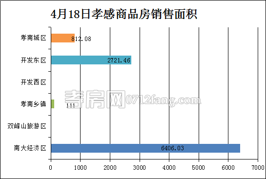 孝感房產(chǎn)4-18網(wǎng)簽52套 均價3115.92元/平米