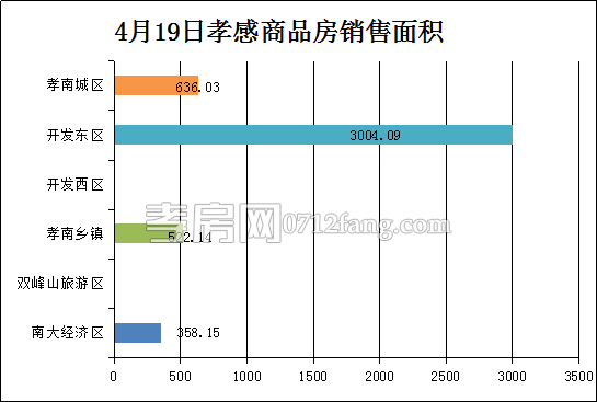 孝感房產(chǎn)4-19網(wǎng)簽39套 均價3743.44元/平米