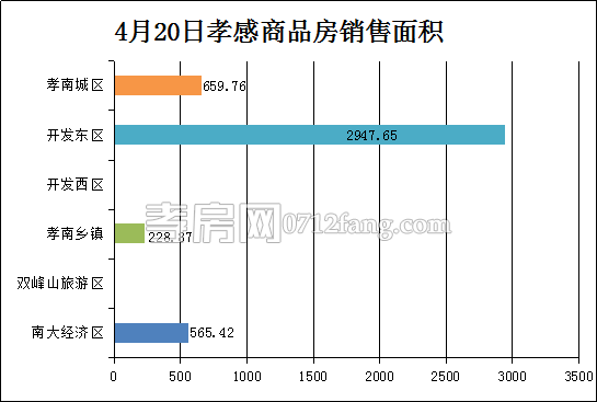 孝感房產(chǎn)4-20網(wǎng)簽38套 均價3876.53元/平米