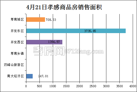 孝感房產(chǎn)4-21網(wǎng)簽39套 均價4586.34元/平米