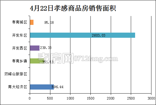 孝感房產(chǎn)4-22網(wǎng)簽34套 均價3940.75元/平米