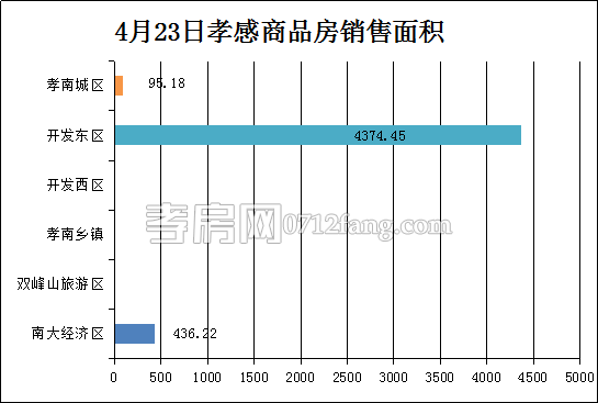 孝感房產(chǎn)4-23網(wǎng)簽41套 均價3503.02元/平米