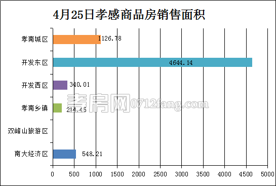 孝感房產(chǎn)4-25網(wǎng)簽58套 均價3761.11元/平米