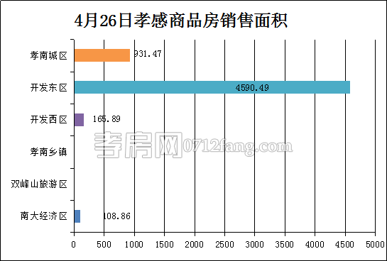 孝感房產(chǎn)4-26網(wǎng)簽49套 均價3076.01元/平米