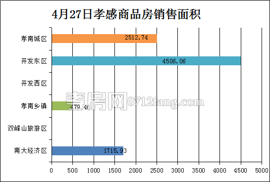 孝感房產(chǎn)4-27網(wǎng)簽69套 均價3829.86元/平米