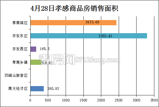 孝感房產(chǎn)4-28網(wǎng)簽62套 均價3881.31元/平米