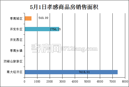 孝感房產(chǎn)5-1網(wǎng)簽98套 均價4491.50元/平米