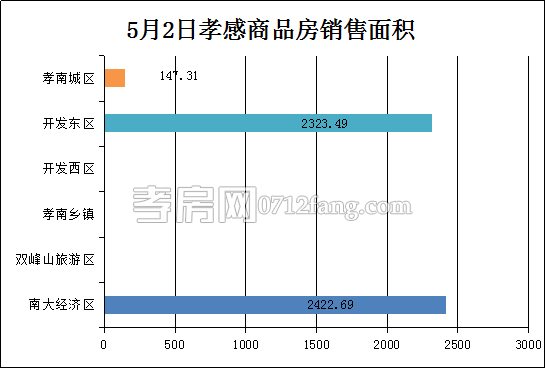 孝感房產(chǎn)5-2網(wǎng)簽44套 均價4203.45元/平米