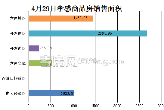 孝感房產(chǎn)4-29網(wǎng)簽56套 均價4066.32元/平米