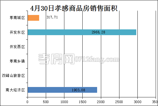 孝感房產(chǎn)4-30網(wǎng)簽46套 均價4212.85元/平米