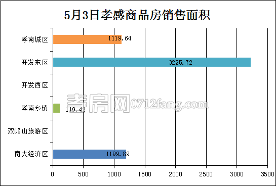 孝感房產(chǎn)5-3網(wǎng)簽49套 均價3897.96元/平米