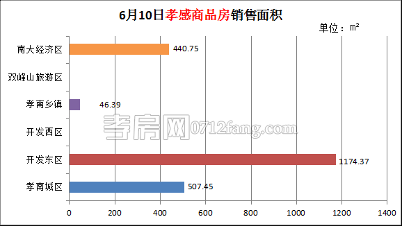 孝感房產(chǎn)6-10網(wǎng)簽13套 均價(jià)4545.66元/平米