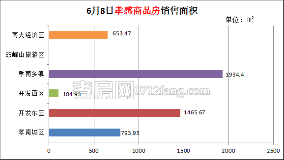 孝感房產(chǎn)6-16網(wǎng)簽40套 均價4682.27元/平米