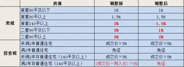 房产新政