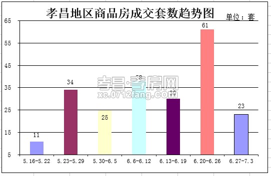 房管局数据缺失 新房成交量下降至23套