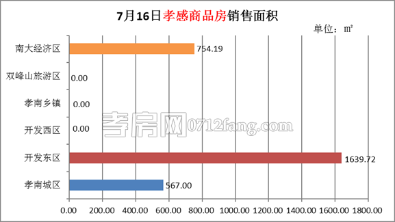 孝感房產7-17網簽25套 均價3712.65元/平米