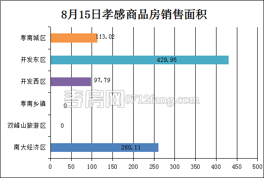 孝感房產(chǎn)8-13網(wǎng)簽8套 均價(jià)4590.21元/平米