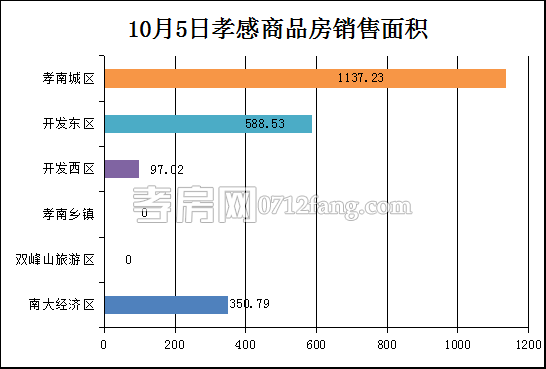 孝感房產(chǎn)10-5網(wǎng)簽11套 均價5081.47元/平米