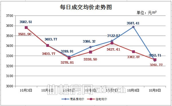 10月3日至10月9日 仙桃上周新房成交445套
