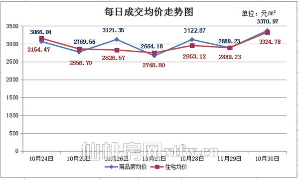 10月24日至10月30日 仙桃上周新房成交515套