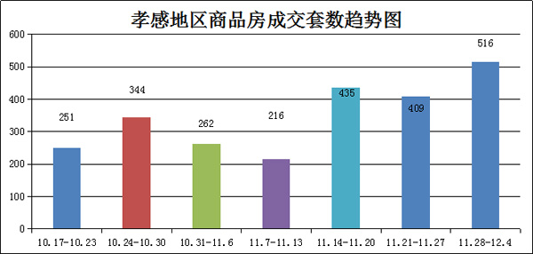 孝感上周新房成交516套 成交量有所上升