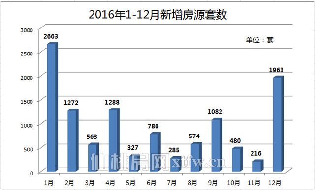 2016每月新增房源套数.jpg