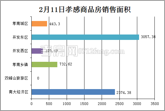 孝感房產(chǎn)2-12網(wǎng)簽64套 均價(jià)4477.73元/平米