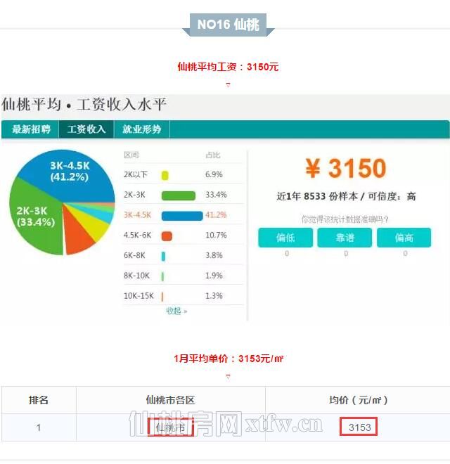 平均工資和房?jī)r(jià)表火了 仙桃房?jī)r(jià)這么低？