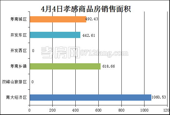 孝感房產(chǎn)4-4網(wǎng)簽23套 均價4175.04元/平米