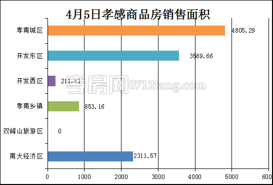 孝感房產(chǎn)4-5網(wǎng)簽79套 均價4706.03元/平米